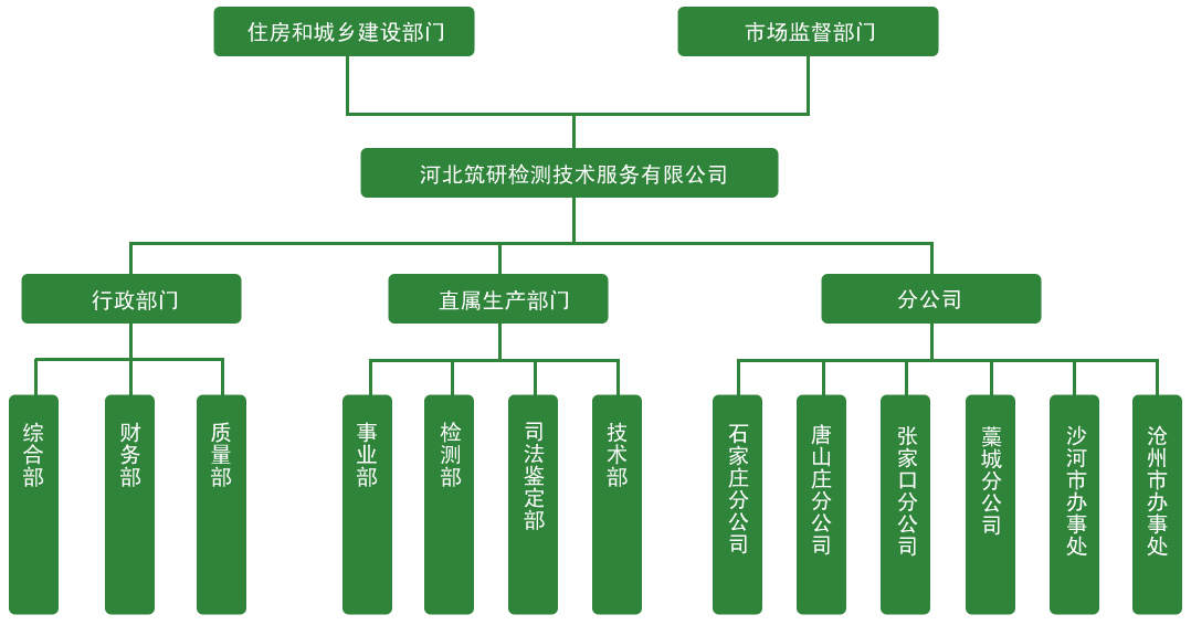组织架构